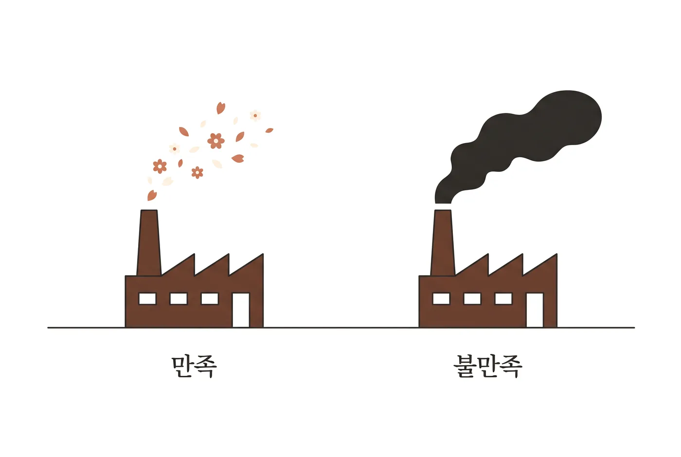 같은 모양의 공장 두 채 — 만족의 굴뚝에서는 꽃잎이, 불만족의 굴뚝에서는 검은 연기가 나온다