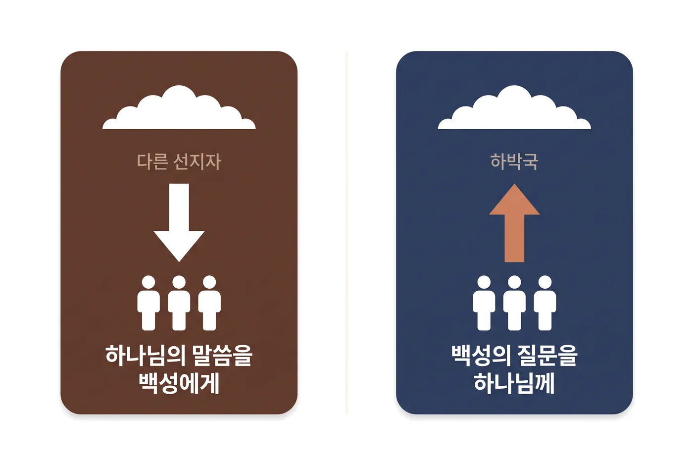 말씀은 하늘에서 백성에게로 내려오고, 하박국에게서는 백성의 질문이 하나님께로 올라간다