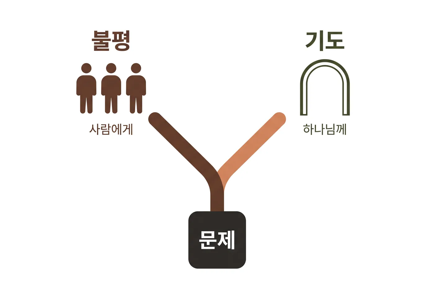 하나의 문제에서 두 갈래가 갈라져, 한쪽은 사람들에게 닿아 불평이 되고 다른 한쪽은 하나님께 닿아 기도가 된다