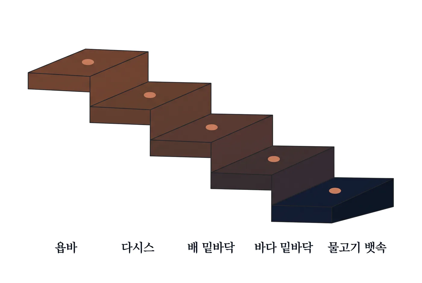 욥바에서 물고기 뱃속까지 내려가는 다섯 단의 계단 — 한 걸음씩 낮아져 마지막 단이 가장 어둡다
