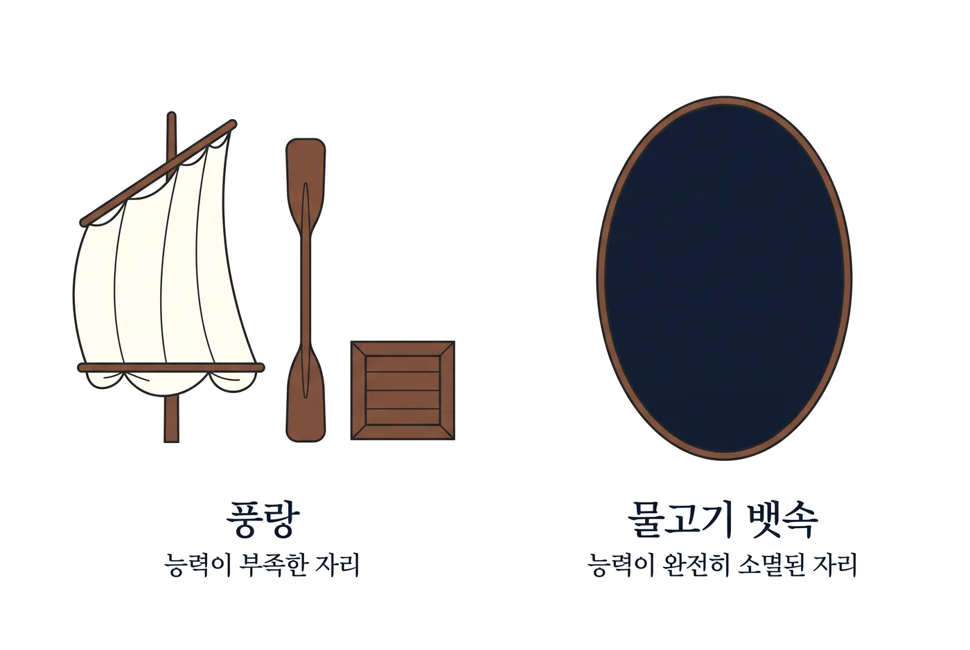 풍랑에서는 돛·노·짐 세 가지가 남아 있고, 물고기 뱃속은 텅 빈 어둠뿐 — 능력이 부족한 자리와 소멸된 자리